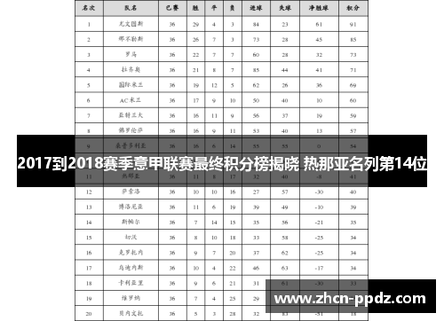 2017到2018赛季意甲联赛最终积分榜揭晓 热那亚名列第14位